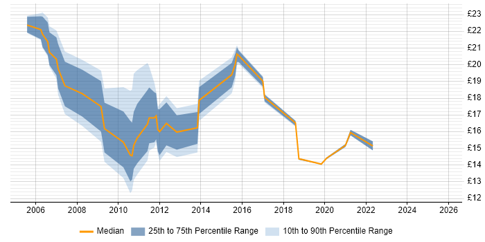 Contractor hourly rate distribution trend for jobs in Tyne and Wear citing Telecoms
