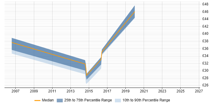 Contractor hourly rate distribution trend for jobs in Tyne and Wear citing Terminal Services