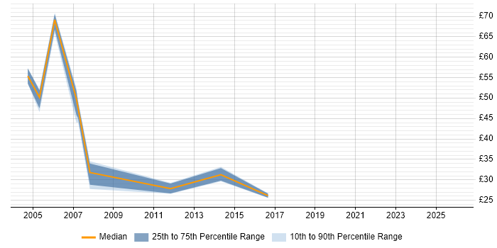Contractor hourly rate distribution trend for Test Analyst job vacancies in Tyne and Wear