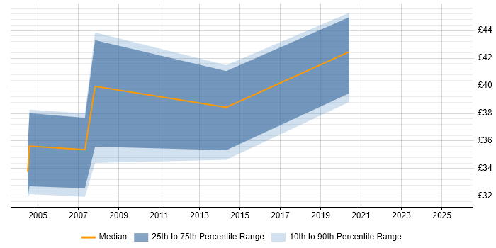 Contractor hourly rate distribution trend for jobs in Tyne and Wear citing Test Automation