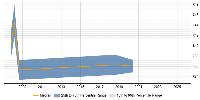 Contractor hourly rate distribution trend for Test Engineer job vacancies in Tyne and Wear Contractor hourly rate distribution trend for Test Engineer job vacancies in Tyne and Wear