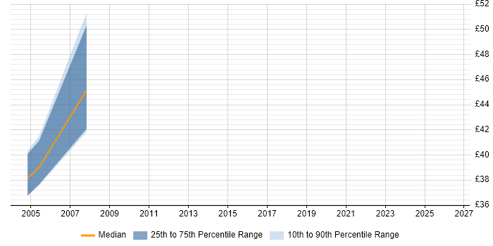 Contractor hourly rate distribution trend for Test Manager job vacancies in Tyne and Wear