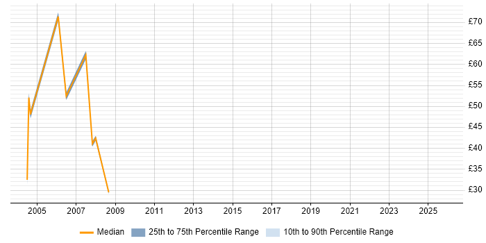 Contractor hourly rate distribution trend for jobs in Tyne and Wear citing Test Scripting
