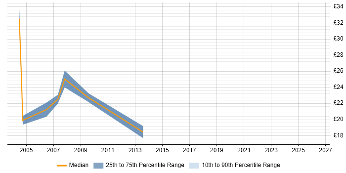 Contractor hourly rate distribution trend for Tester job vacancies in Tyne and Wear