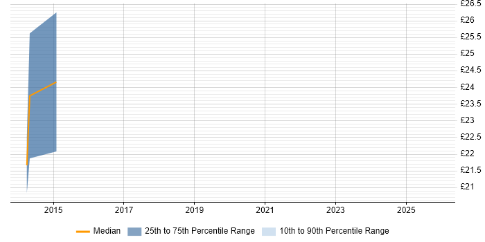 Contractor hourly rate distribution trend for jobs in Tyne and Wear citing Thought Leadership