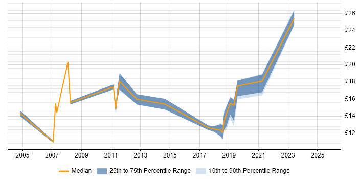 Contractor hourly rate distribution trend for jobs in Tyne and Wear citing Time Management Contractor hourly rate distribution trend for jobs in Tyne and Wear citing Time Management