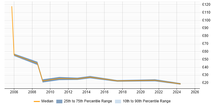 Contractor hourly rate distribution trend for Trainer job vacancies in Tyne and Wear