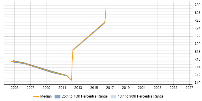 Contractor hourly rate distribution trend for jobs in Tyne and Wear citing Trend Analysis