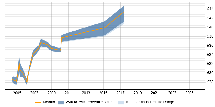 Contractor hourly rate distribution trend for jobs in Tyne and Wear citing UML