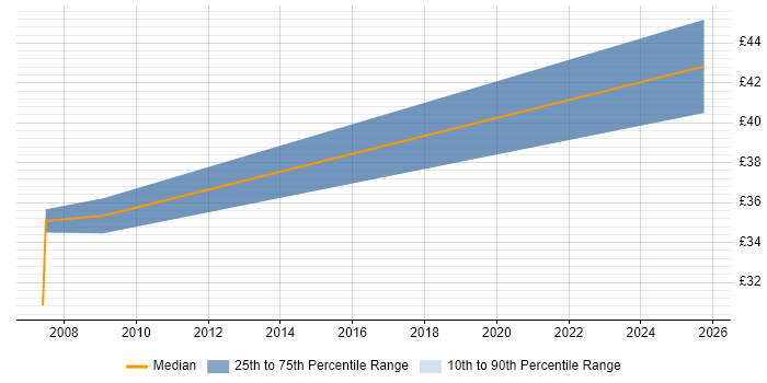 Contractor hourly rate distribution trend for jobs in Tyne and Wear citing Unit Testing Contractor hourly rate distribution trend for jobs in Tyne and Wear citing Unit Testing