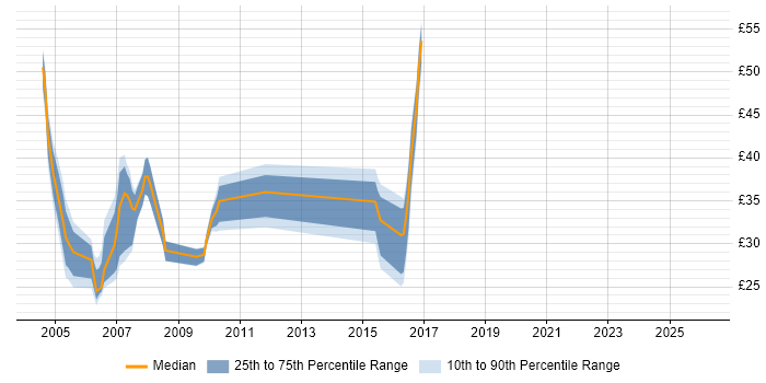 Contractor hourly rate distribution trend for jobs in Tyne and Wear citing Unix