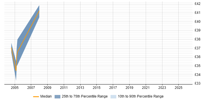 Contractor hourly rate distribution trend for jobs in Tyne and Wear citing Use Case