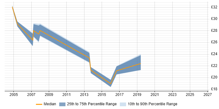 Contractor hourly rate distribution trend for jobs in Tyne and Wear citing User Acceptance Testing