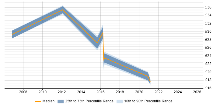Contractor hourly rate distribution trend for jobs in Tyne and Wear citing User Experience