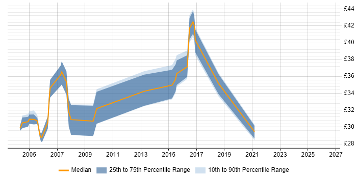 Contractor hourly rate distribution trend for jobs in Tyne and Wear citing VB