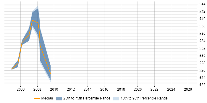 Contractor hourly rate distribution trend for jobs in Tyne and Wear citing Visual Studio