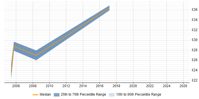 Contractor hourly rate distribution trend for jobs in Tyne and Wear citing VLAN