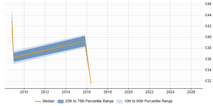 Contractor hourly rate distribution trend for jobs in Tyne and Wear citing VMware Certified Professional (VCP)