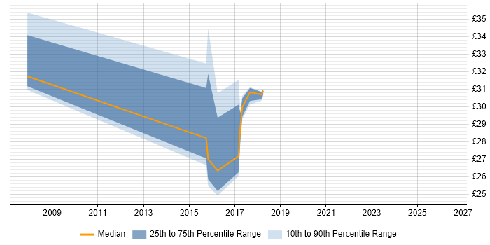 Contractor hourly rate distribution trend for jobs in Tyne and Wear citing VMware ESXi