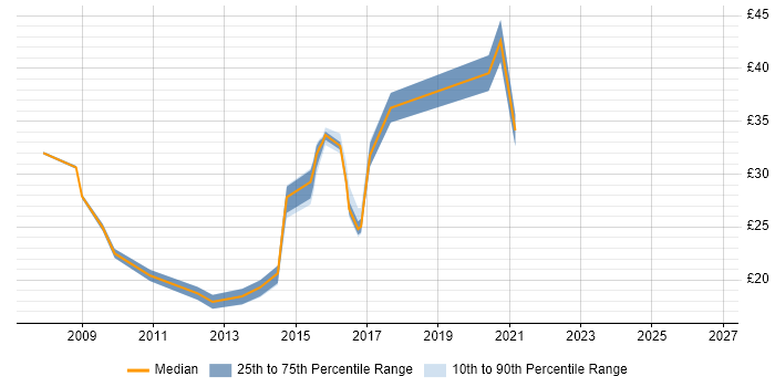 Contractor hourly rate distribution trend for jobs in Tyne and Wear citing VMware Infrastructure