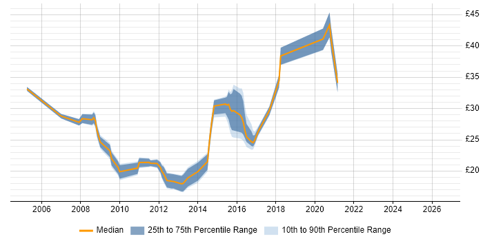 Contractor hourly rate distribution trend for jobs in Tyne and Wear citing VMware
