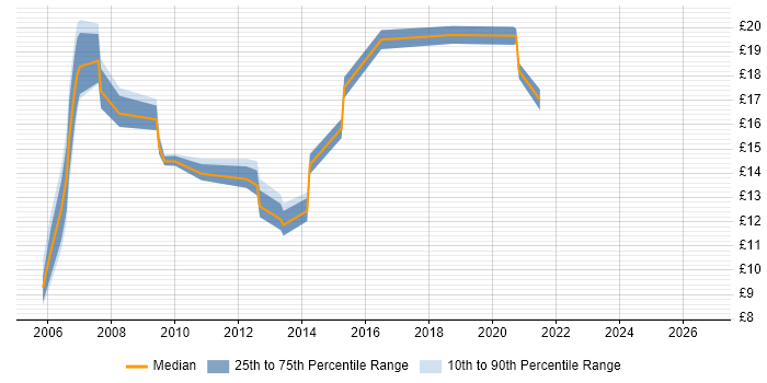 Contractor hourly rate distribution trend for jobs in Tyne and Wear citing VPN