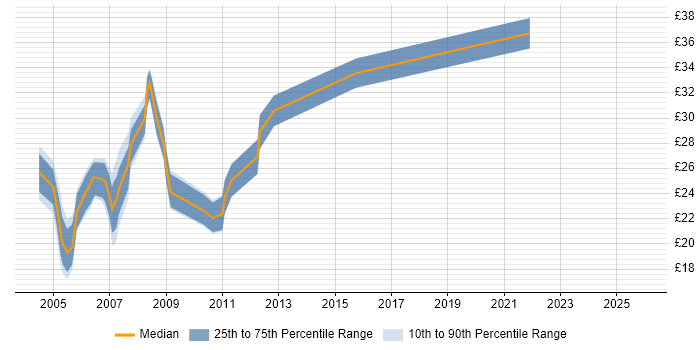 Contractor hourly rate distribution trend for jobs in Tyne and Wear citing Web Development