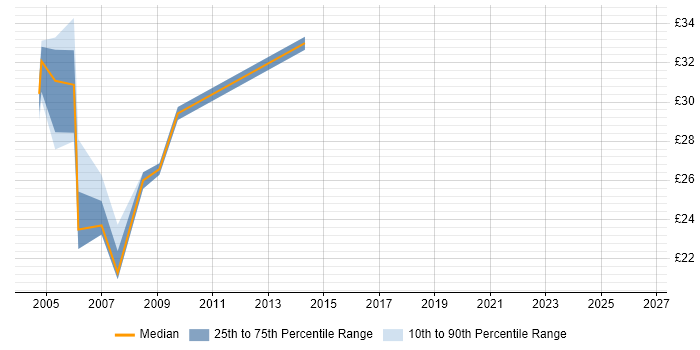 Contractor hourly rate distribution trend for jobs in Tyne and Wear citing Web Services