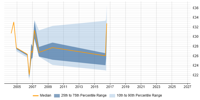 Contractor hourly rate distribution trend for jobs in Tyne and Wear citing WebLogic