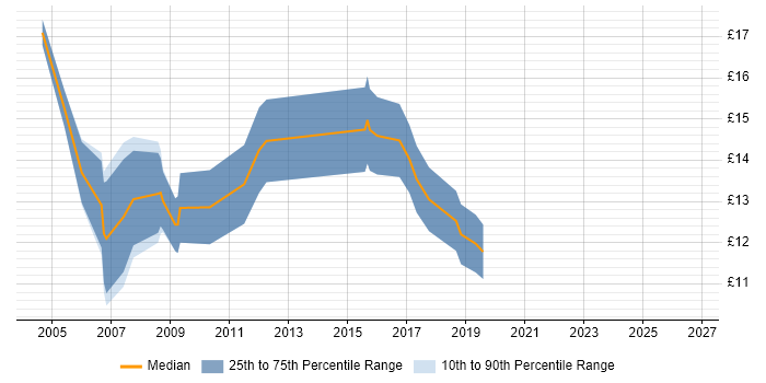 Contractor hourly rate distribution trend for Windows Engineer job vacancies in Tyne and Wear