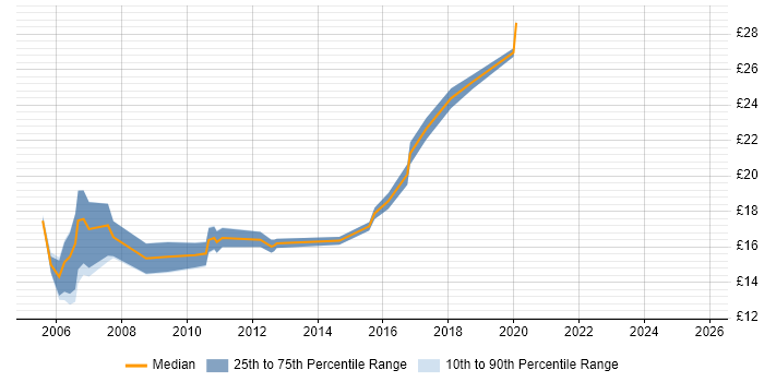Contractor hourly rate distribution trend for jobs in Tyne and Wear citing Wireless Contractor hourly rate distribution trend for jobs in Tyne and Wear citing Wireless