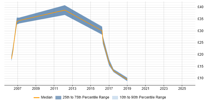 Contractor hourly rate distribution trend for jobs in Tyne and Wear citing Workflow