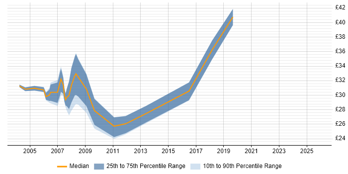 Contractor hourly rate distribution trend for jobs in Tyne and Wear citing XML