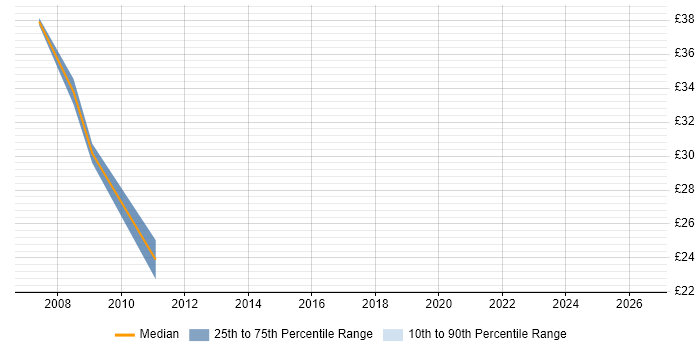 Contractor hourly rate distribution trend for jobs in Tyne and Wear citing XSLT