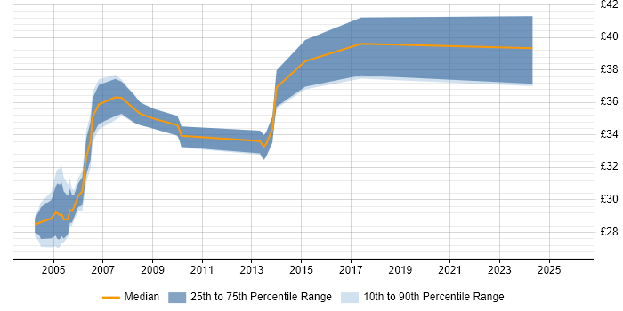 Contractor hourly rate distribution trend for jobs in the North East citing UML