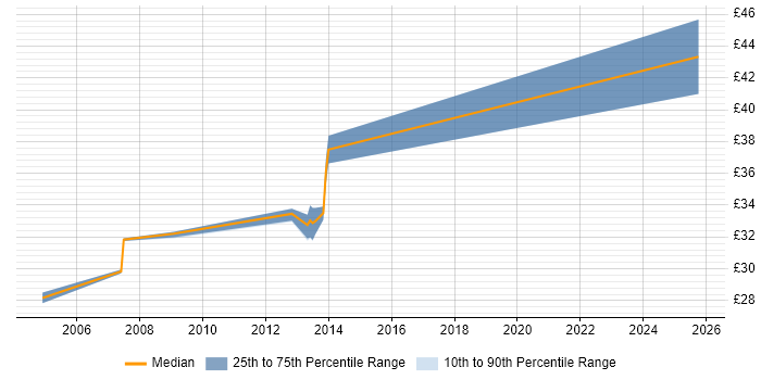 Contractor hourly rate distribution trend for jobs in the North East citing Unit Testing Contractor hourly rate distribution trend for jobs in the North East citing Unit Testing