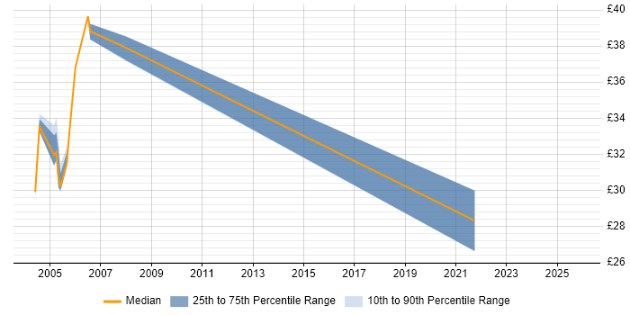 Contractor hourly rate distribution trend for jobs in the North East citing Use Case