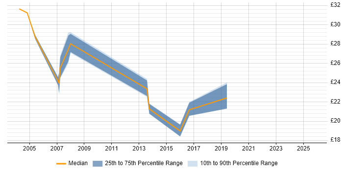 Contractor hourly rate distribution trend for jobs in the North East citing User Acceptance Testing