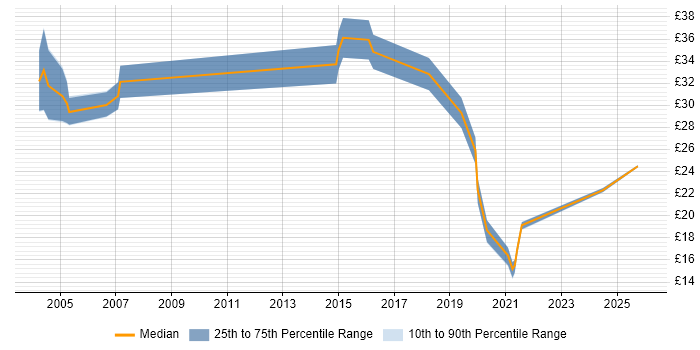 Contractor hourly rate distribution trend for jobs in the North East citing Validation