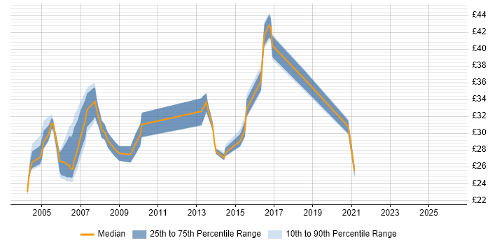 Contractor hourly rate distribution trend for jobs in the North East citing VB