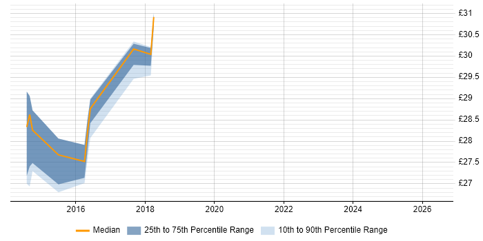 Contractor hourly rate distribution trend for jobs in the North East citing vCenter Server