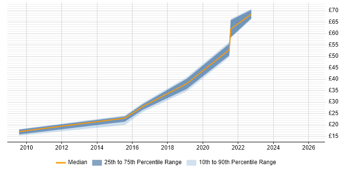 Contractor hourly rate distribution trend for jobs in the North East citing Virtual Machines