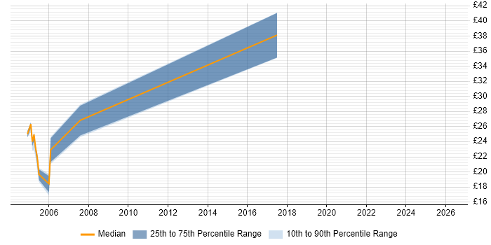 Contractor hourly rate distribution trend for jobs in the North East citing VMS
