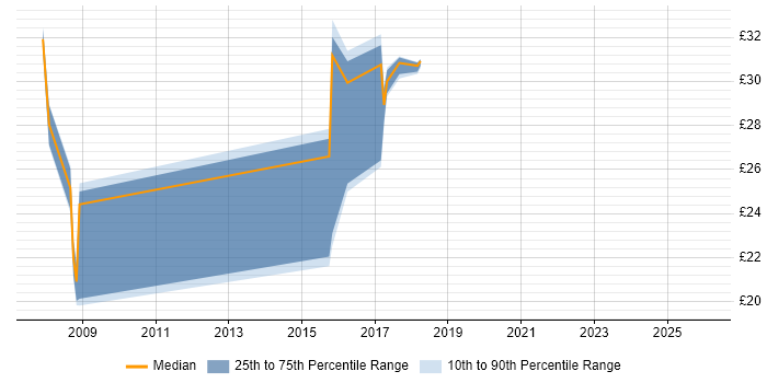 Contractor hourly rate distribution trend for jobs in the North East citing VMware ESXi