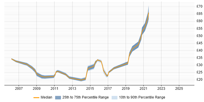 Contractor hourly rate distribution trend for jobs in the North East citing VMware Infrastructure