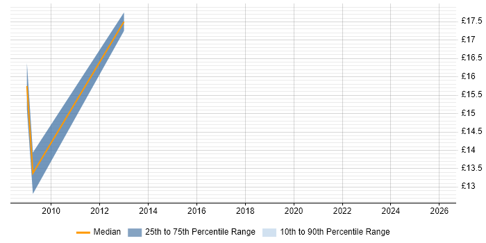 Contractor hourly rate distribution trend for VoIP Engineer job vacancies in the North East