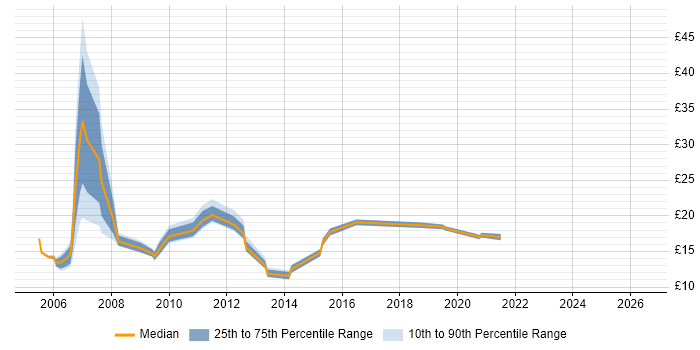 Contractor hourly rate distribution trend for jobs in the North East citing VPN