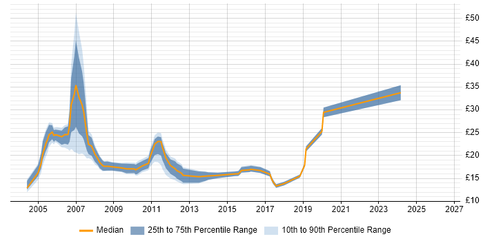 Contractor hourly rate distribution trend for jobs in the North East citing WAN