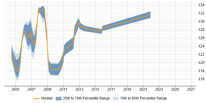 Contractor hourly rate distribution trend for jobs in the North East citing Web Development