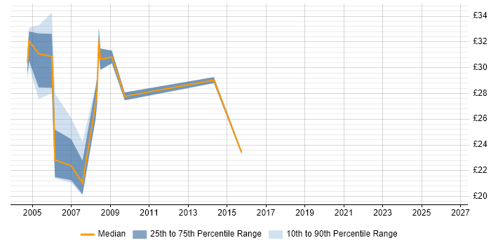Contractor hourly rate distribution trend for jobs in the North East citing Web Services
